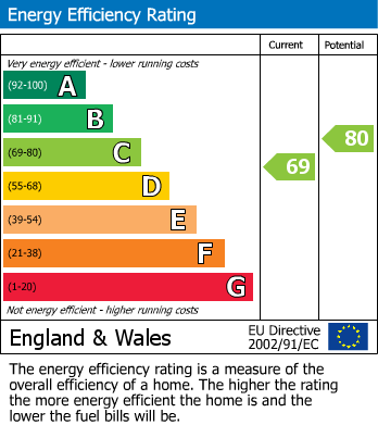 EPC Graph for Hawthylands Crescent, Hailsham, East Sussex