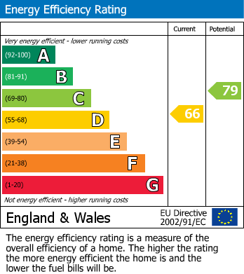 EPC Graph for Cross in Hand, Heathfield, East Sussex