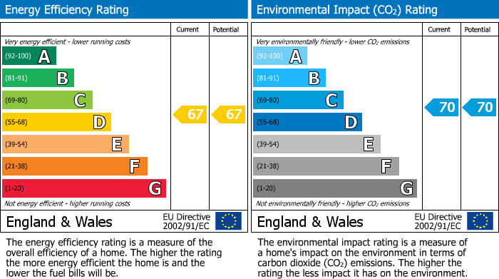 EPC Graph for Upperton Road, Eastbourne, East Sussex