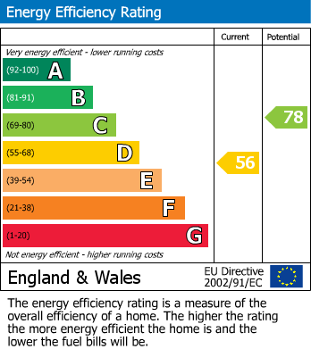 EPC Graph for Exeter Close, Eastbourne, East Sussex