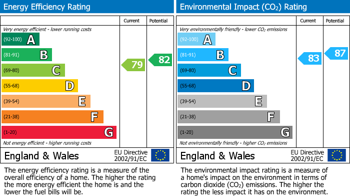 EPC Graph for Hailsham Road, Heathfield, East Sussex