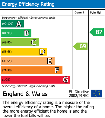 EPC Graph for Spurway Park, Polegate, East Sussex