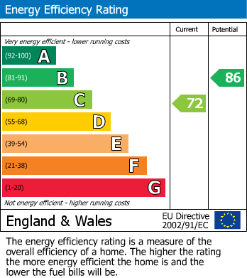 EPC Graph for Horam, Heathfield, East Sussex