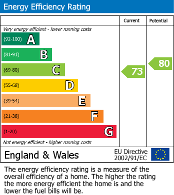 EPC Graph for Howlett Drive, Hailsham, East Sussex