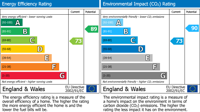 EPC Graph for Farne Close, Hailsham, East Sussex