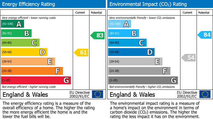 EPC Graph for De Courcel Road, Brighton, East Sussex