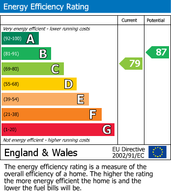 EPC Graph for Wannock Drive, Polegate, East Sussex