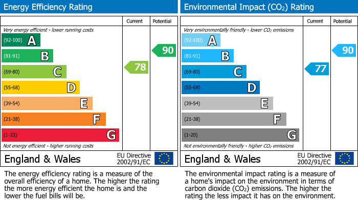 EPC Graph for Croxden Way, Eastbourne, East Sussex