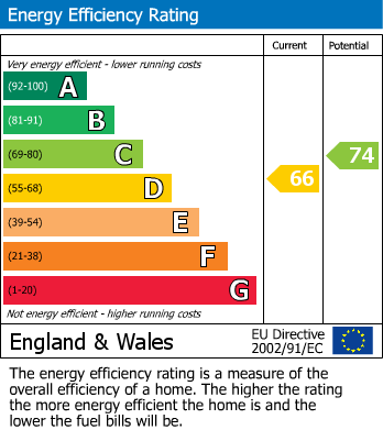 EPC Graph for London Road, Hailsham, East Sussex