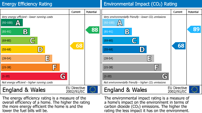 EPC Graph for Gordon Road, Hailsham, East Sussex