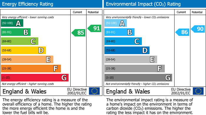EPC Graph for Mark Cross, Crowborough, East Sussex