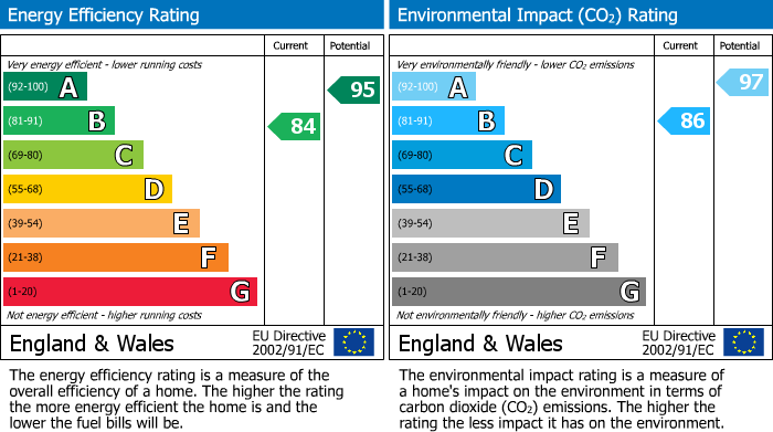 EPC Graph for Hailsham, East Sussex