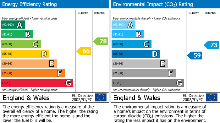 EPC Graph for Colwood Crescent, Eastbourne, East Sussex